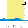 Cote Blanche Island tide chart for Monday, June 12, 2023