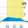 Cote Blanche Island tide chart for Thursday, June 15, 2023