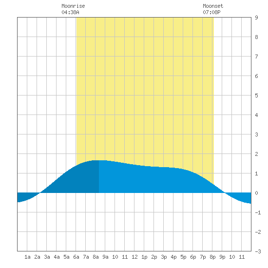 Cote Blanche Island tide chart for Friday, June 16, 2023