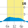 Cote Blanche Island tide chart for Friday, June 16, 2023