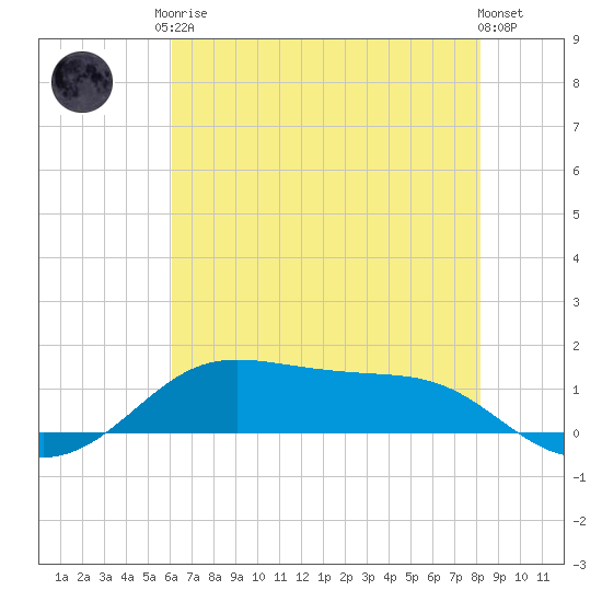 Cote Blanche Island tide chart for Saturday, June 17, 2023