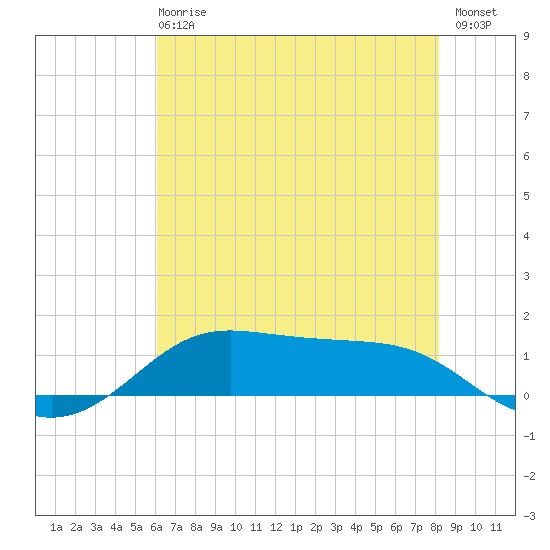 Cote Blanche Island tide chart for Sunday, June 18, 2023