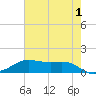 Cote Blanche Island tide chart for Thursday, June 1, 2023
