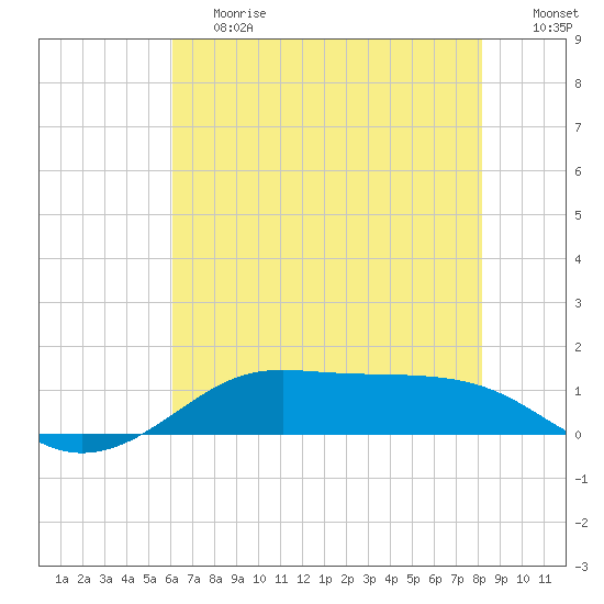 Cote Blanche Island tide chart for Tuesday, June 20, 2023