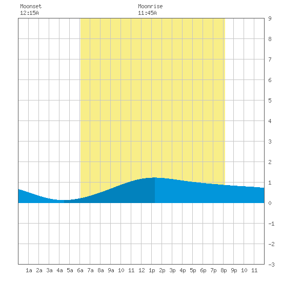 Cote Blanche Island tide chart for Saturday, June 24, 2023