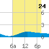 Cote Blanche Island tide chart for Saturday, June 24, 2023