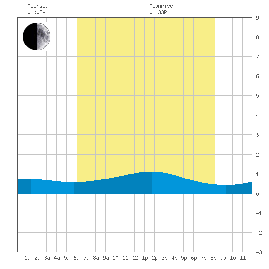 Cote Blanche Island tide chart for Monday, June 26, 2023