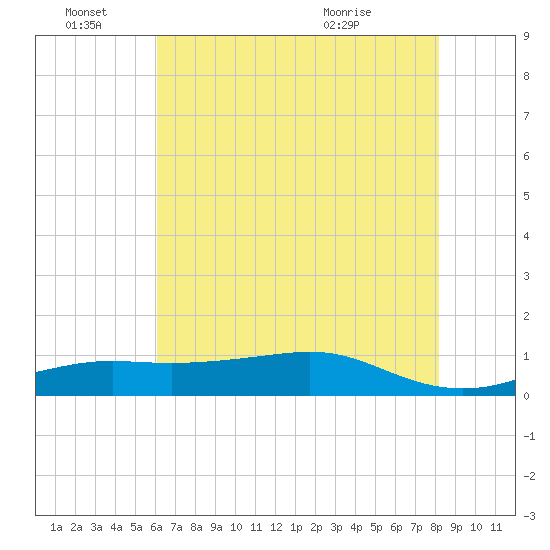 Cote Blanche Island tide chart for Tuesday, June 27, 2023