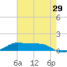 Cote Blanche Island tide chart for Thursday, June 29, 2023
