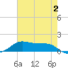 Cote Blanche Island tide chart for Friday, June 2, 2023