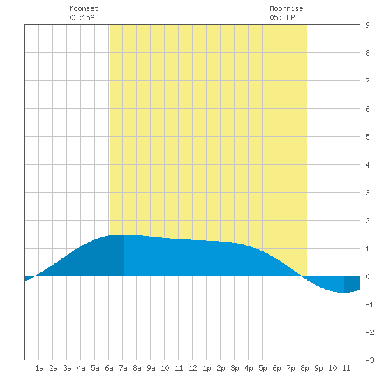 Cote Blanche Island tide chart for Friday, June 30, 2023