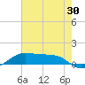 Cote Blanche Island tide chart for Friday, June 30, 2023