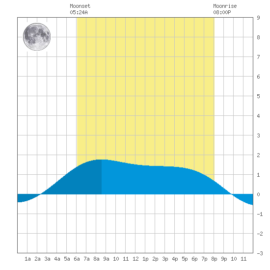 Cote Blanche Island tide chart for Saturday, June 3, 2023