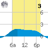 Cote Blanche Island tide chart for Saturday, June 3, 2023