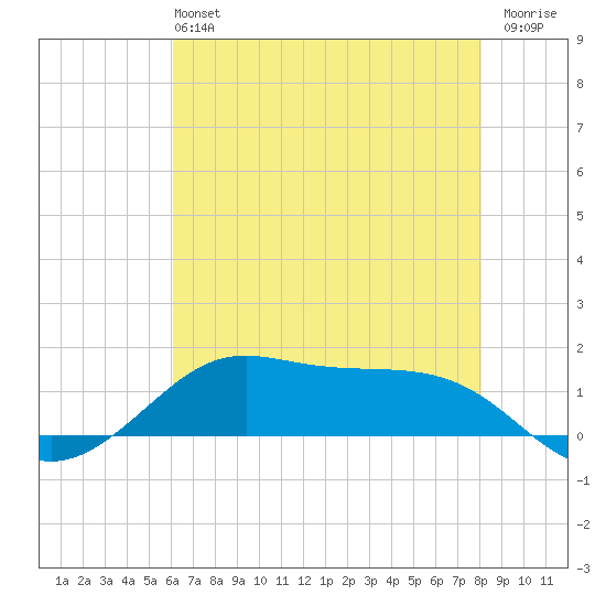 Cote Blanche Island tide chart for Sunday, June 4, 2023