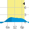 Cote Blanche Island tide chart for Sunday, June 4, 2023