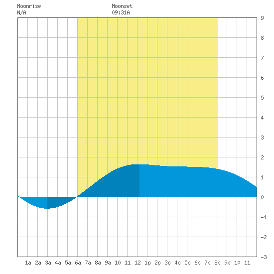 Cote Blanche Island tide chart for Wednesday, June 7, 2023