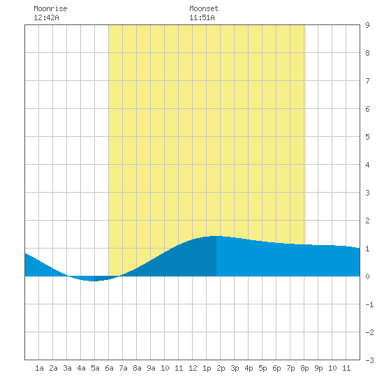 Cote Blanche Island tide chart for Friday, June 9, 2023