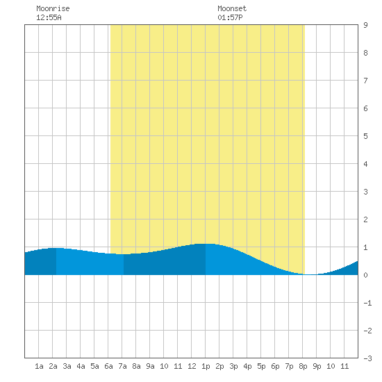 Cote Blanche Island tide chart for Monday, July 10, 2023