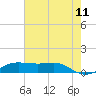 Cote Blanche Island tide chart for Tuesday, July 11, 2023