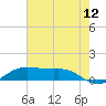 Cote Blanche Island tide chart for Wednesday, July 12, 2023