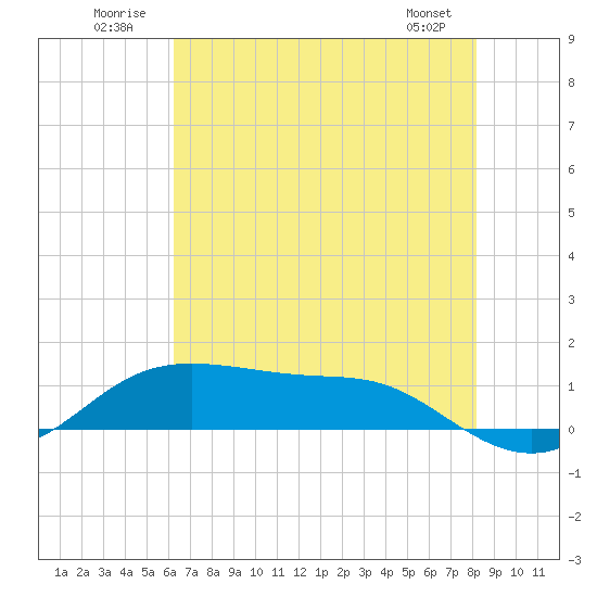 Cote Blanche Island tide chart for Thursday, July 13, 2023