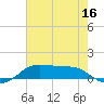 Cote Blanche Island tide chart for Sunday, July 16, 2023