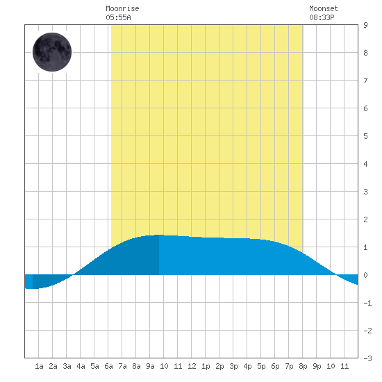 Cote Blanche Island tide chart for Monday, July 17, 2023