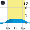 Cote Blanche Island tide chart for Monday, July 17, 2023