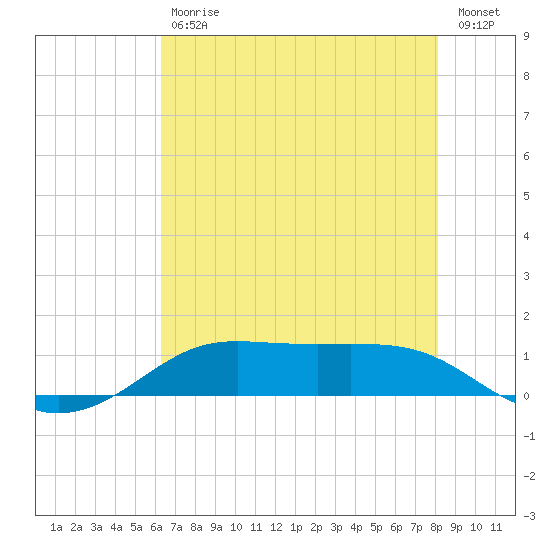 Cote Blanche Island tide chart for Tuesday, July 18, 2023