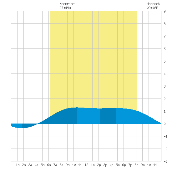 Cote Blanche Island tide chart for Wednesday, July 19, 2023