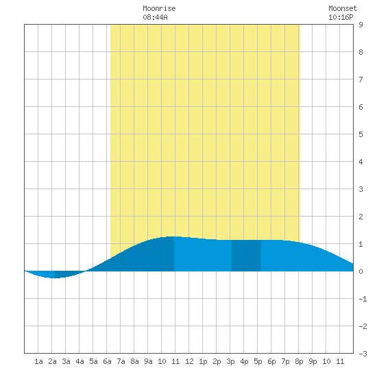 Cote Blanche Island tide chart for Thursday, July 20, 2023