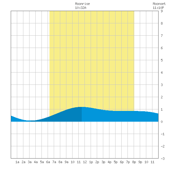 Cote Blanche Island tide chart for Saturday, July 22, 2023
