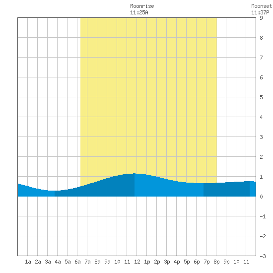 Cote Blanche Island tide chart for Sunday, July 23, 2023