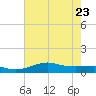 Cote Blanche Island tide chart for Sunday, July 23, 2023