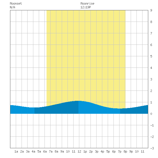 Cote Blanche Island tide chart for Monday, July 24, 2023