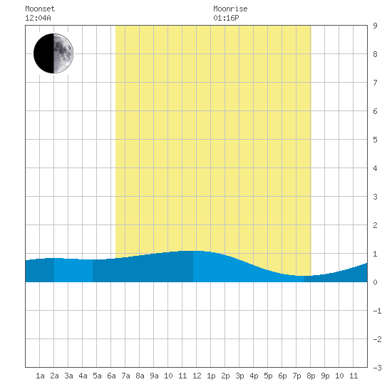 Cote Blanche Island tide chart for Tuesday, July 25, 2023