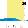 Cote Blanche Island tide chart for Wednesday, July 26, 2023