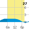 Cote Blanche Island tide chart for Thursday, July 27, 2023