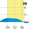 Cote Blanche Island tide chart for Friday, July 28, 2023