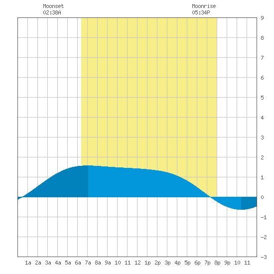 Cote Blanche Island tide chart for Saturday, July 29, 2023