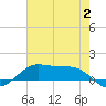 Cote Blanche Island tide chart for Sunday, July 2, 2023