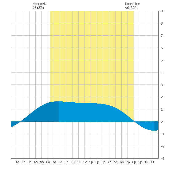 Cote Blanche Island tide chart for Sunday, July 30, 2023