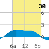 Cote Blanche Island tide chart for Sunday, July 30, 2023