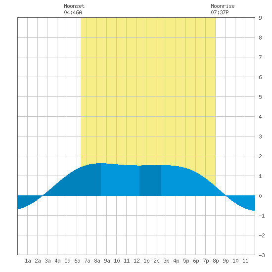 Cote Blanche Island tide chart for Monday, July 31, 2023