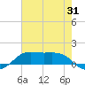 Cote Blanche Island tide chart for Monday, July 31, 2023