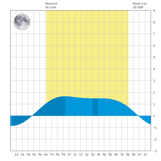 Cote Blanche Island tide chart for Monday, July 3, 2023