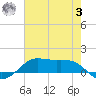 Cote Blanche Island tide chart for Monday, July 3, 2023