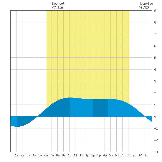 Cote Blanche Island tide chart for Tuesday, July 4, 2023