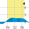 Cote Blanche Island tide chart for Tuesday, July 4, 2023